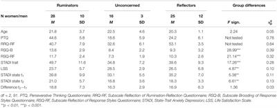 Differences Between Subclinical Ruminators and Reflectors in Narrating Autobiographical Memories: Innovative Moments and Autobiographical Reasoning